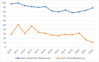 Agile Transformation mittels nachhaltiger Assistance-Leistungen