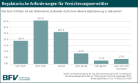 Bürokratie erdrückt Makler: Steigen regulatorische Anforderungen noch?