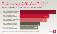 Drei Ziele: So wollen Makler ihre Beratung optimieren