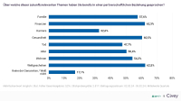 Gespräche in Partnerschaften: Finanzthemen hoch im Kurs