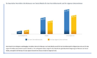 Über Technologie und Sozial Media die Gen Z ansprechen