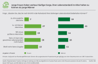 41% der jungen Frauen verlassen sich nur auf gesetzliche Rente