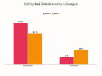 Unternehmen: Wo sollte es für Frauen besser laufen?