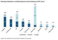 Pools und Verbünde: Steigende Konzentration und zunehmender Investoreneinfluss