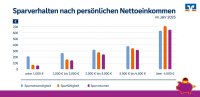 Sparer können selbst gesteckte Ziele nicht einhalten
