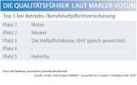 AssCompact AWARD: Die Maklerlieblinge in Betriebs- und Berufshaftpflicht