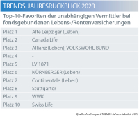 AssCompact TRENDS-Jahresrückblick 2023: Maklerfavoriten bei bAV und Fondspolicen