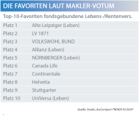Neue Maklerfavoriten in der fondsgebundenen Lebens- und Rentenversicherung