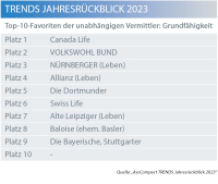 Rückblick 2023: Maklerfavoriten bei BU und Grundfähigkeit