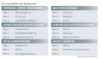 AssCompact TRENDS: So ist die Stimmung in der Maklerschaft