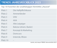 TRENDS-Rückblick: Maklerfavoriten bei Wohngebäude und Hausrat