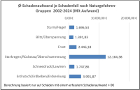 Wohngebäude, Hausrat und Co.: Welche Extremwetter die teuersten Schäden verursachen