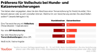 Versicherung fürs Haustier: Wie groß ist Bereitschaft bei Besitzern?