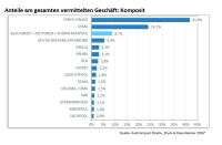 blau direkt-Netfonds-MAXPOOL-Allianz: Wie verschieben sich die Marktanteile im Maklermarkt?