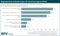 Bürokratie erdrückt Makler: Steigen regulatorische Anforderungen noch?