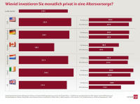 Persönliche Finanzberatung: Deutschland im Mittelfeld
