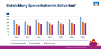 Sparer können selbst gesteckte Ziele nicht einhalten