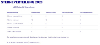 MORGEN & MORGEN: KV-Unternehmen trotzen widriger Marktsituation