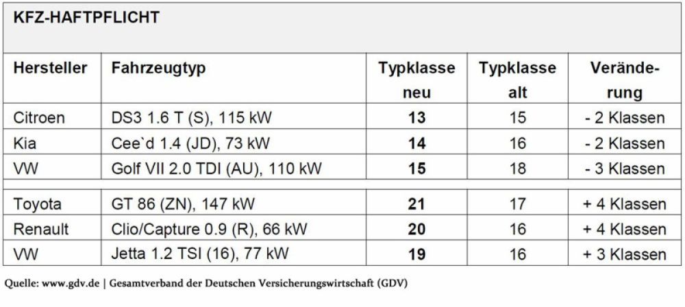 Schne Typklasse Kfz Versicherung Fotos