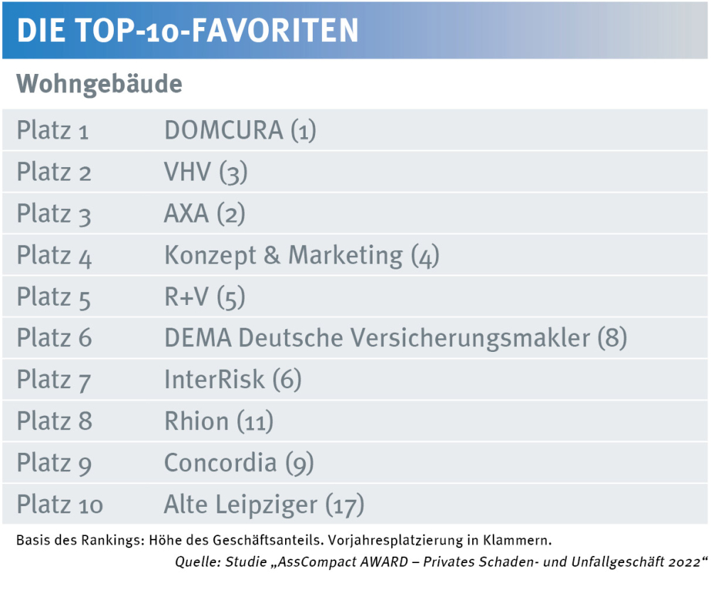 Wohngebäudeversicherung MAWA Wohngebäudeversicherung MAWA