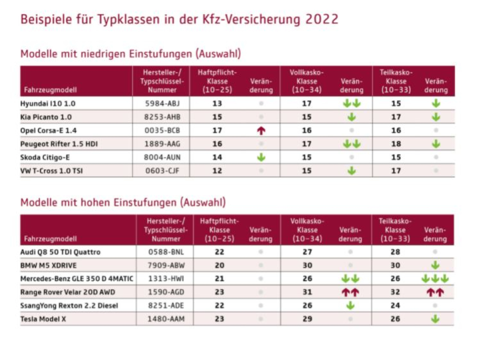 Bessere KfzTypklassen für rund 4,3 Millionen Autofahrer